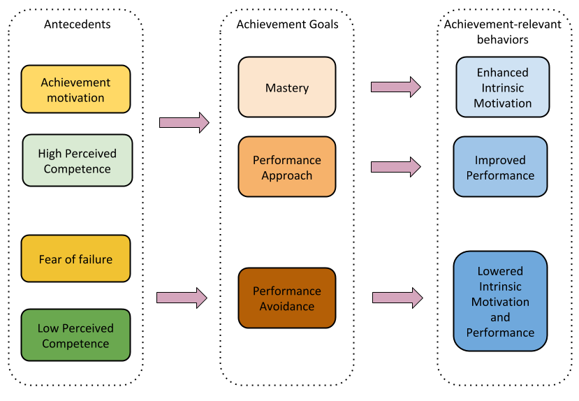 The impact of motivational antecedents on goal orientations and outcomes
