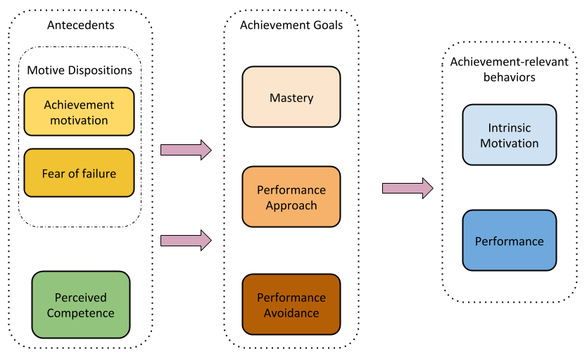 A Hierarchical model of achievement motivation