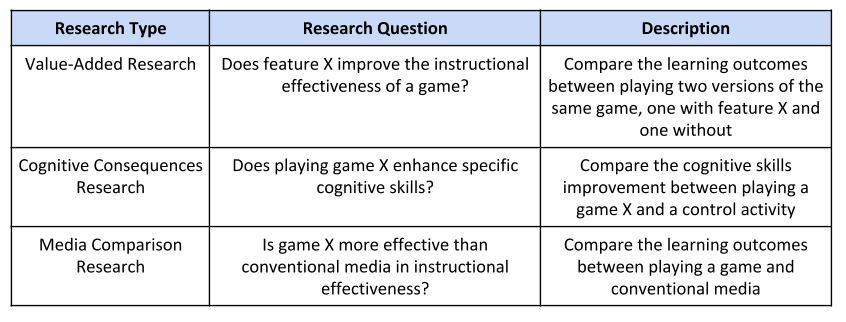 Types of research on games for learning